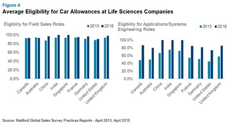 average car allowance for sales reps australia 2018